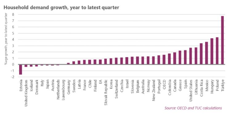 Household demand growth, year to latest quarter