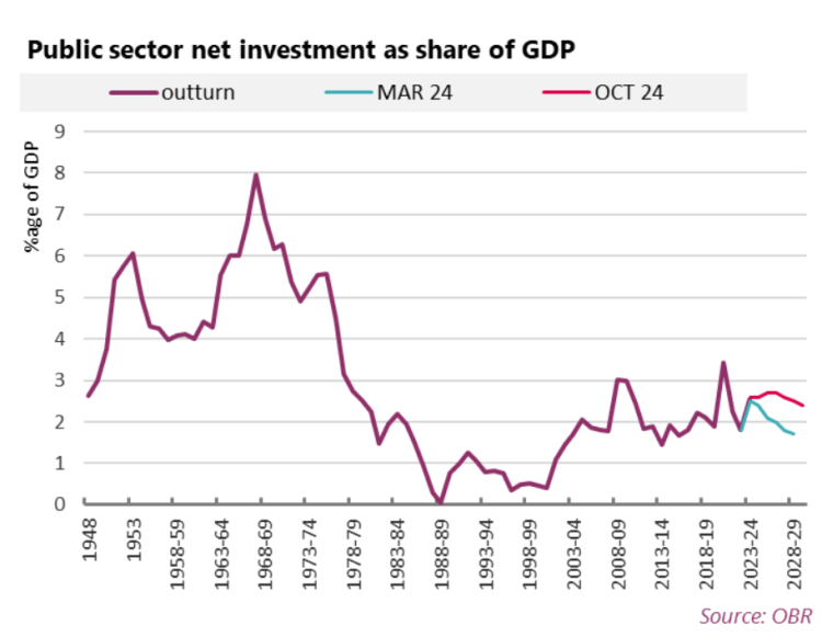Public sector net investment as share of GDP