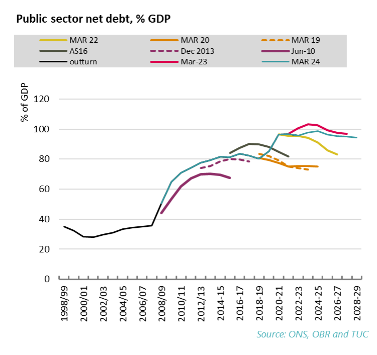 public sector net debt, % GDP