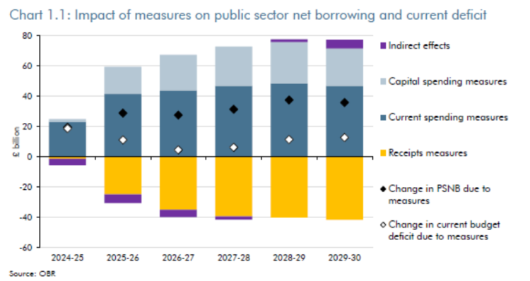 Impact of measures on public sector net borrowing and current deficit