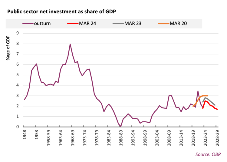 public sector net investment as share of GDP