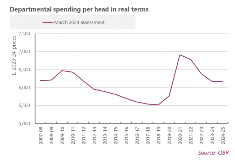 departmental spending per head in real terms