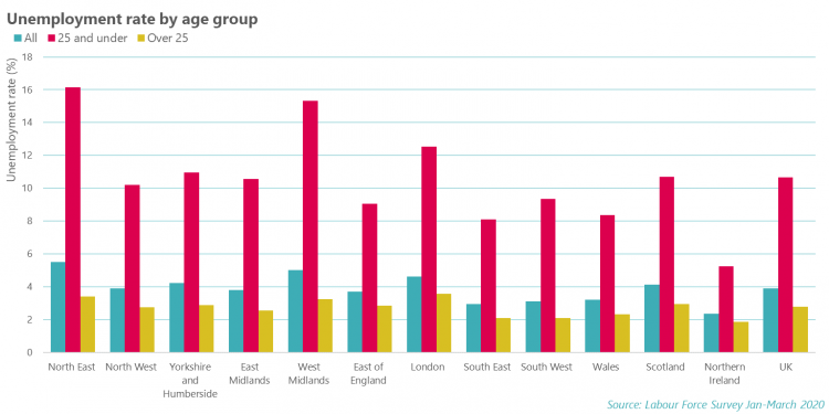 Unemployment rate by age group