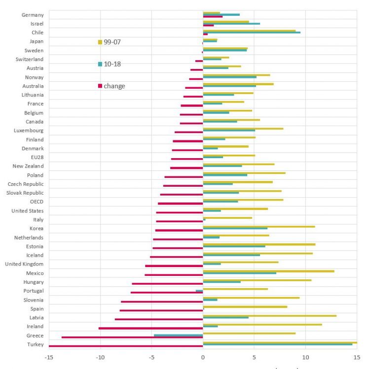 Figure 2: Government spending by country, average growth