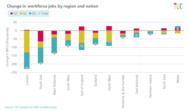 Change in workforce jobs by region and nation
