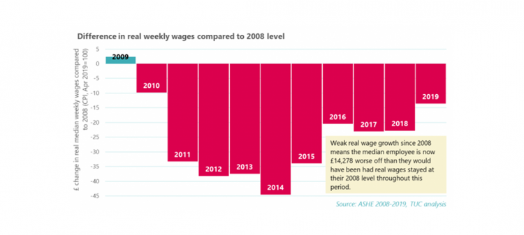 Chart 7: Median weekly wages compared to 2008 level. 