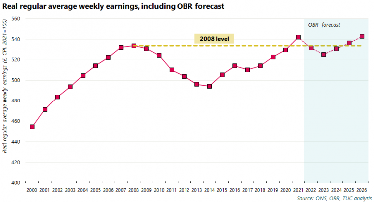 Real regular average weekly earnings, including OBR forecast