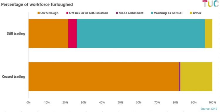 Chart 1: Percentage of workforce furloughed