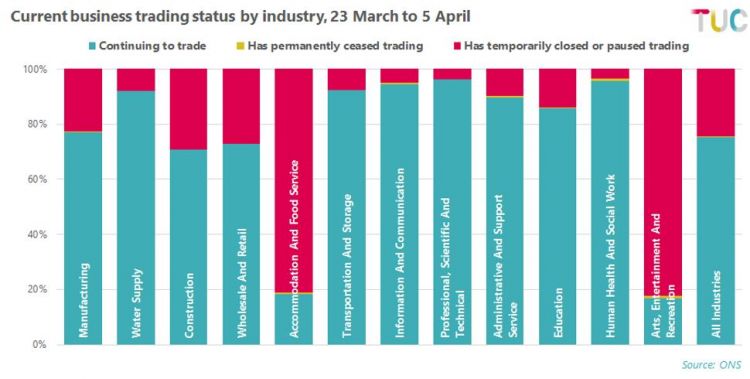 Graph: current business trading status by industry, 23 March - 5 April
