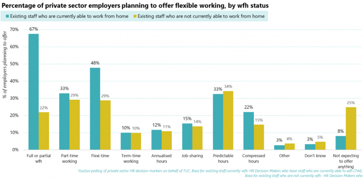 Graph 3 Percentage of private sector employers planning to offer flexible working, by work from home status. 