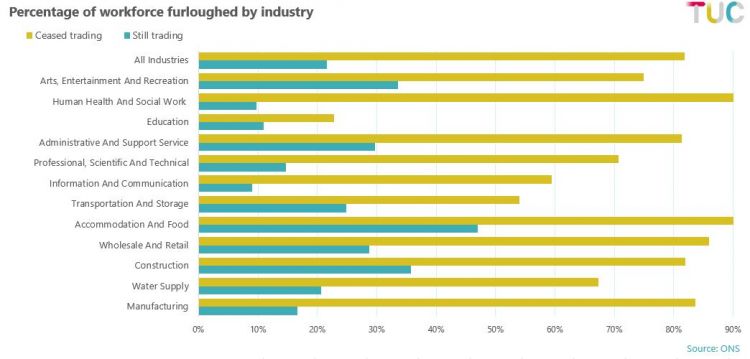 Chart: percentage of workforce furloughed by industry