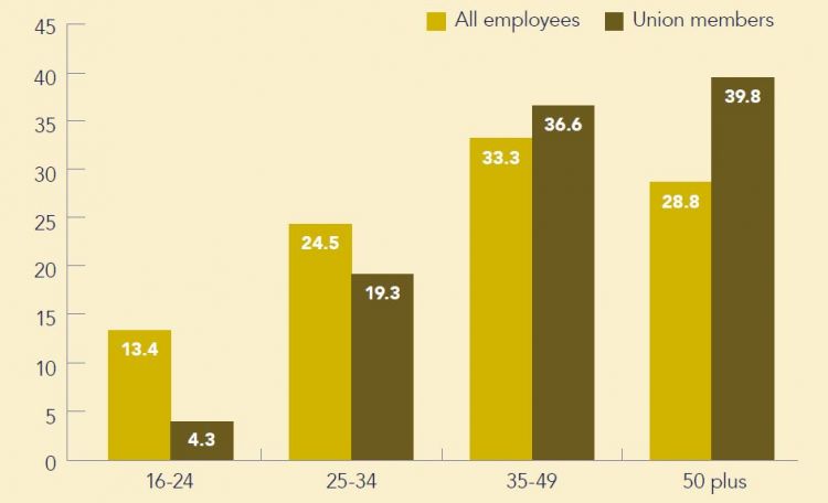 Chart 3: Representation of different age groups in union membership (%)