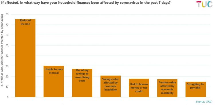 Chart: If affected, in what way have your household finances been affected by coronavirus in the past 7 days?
