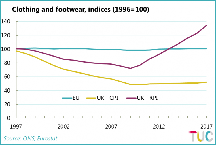 Graph showing changes in prices of clothing and footwear according to difference indeces.