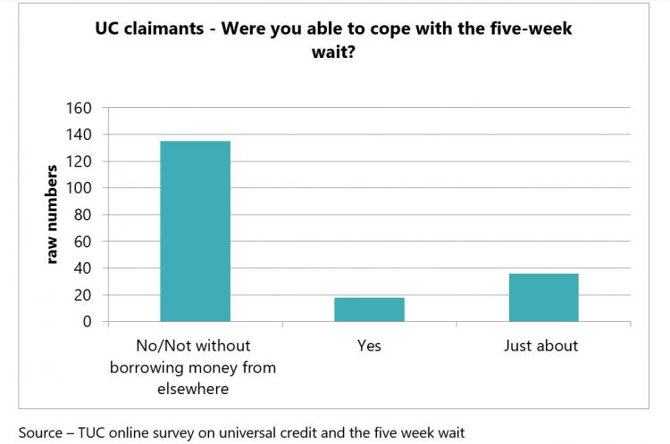 UC claimants - Were you able to cope with the five-week wait?  