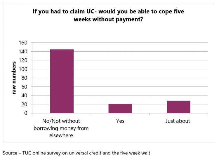 If you had to claim UC- would you be able to cope five weeks without payment?