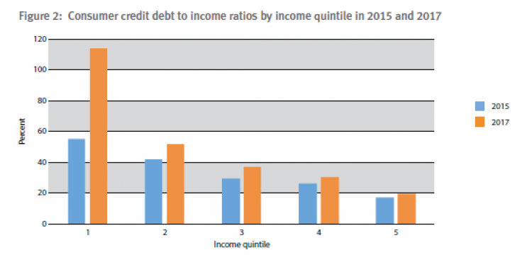 Unsecured debt to income