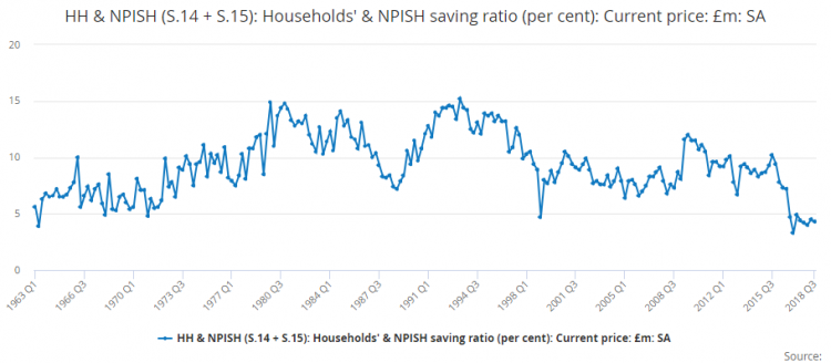 Household saving ratios