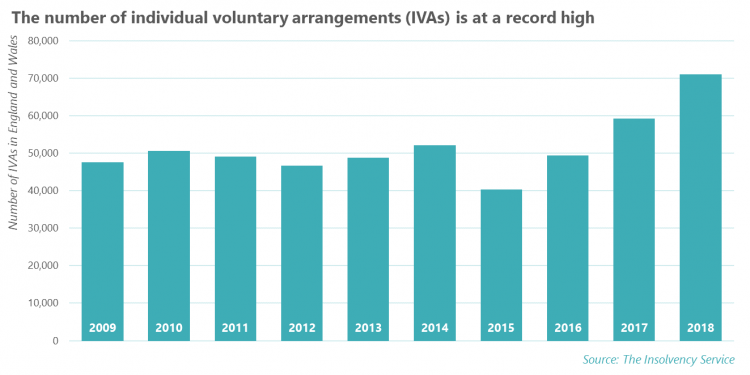 IVAs 2009-2018