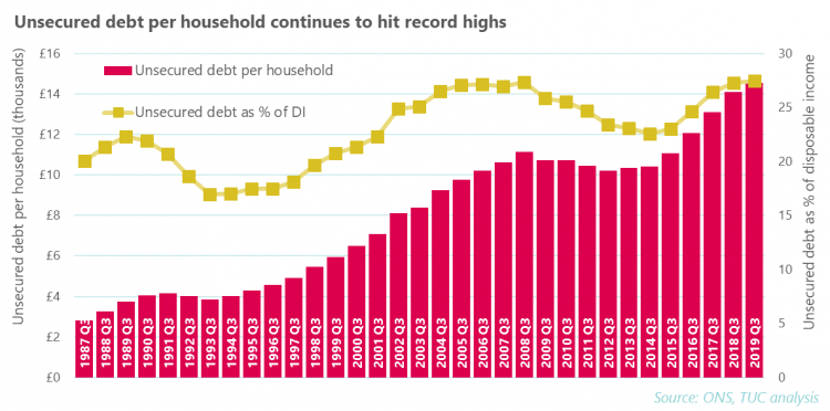 Unsecured debt per household
