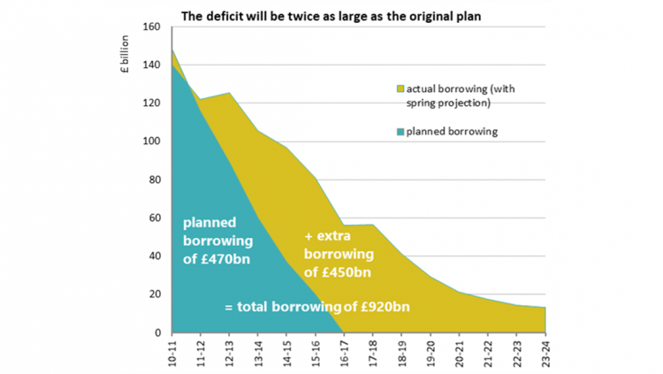 Chart 2: Borrowing and government deficit to 2023/24