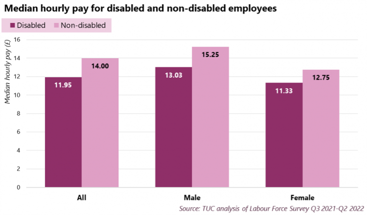 Bar chart of median hourly pay for disabled and non-disabled employees from TUC analysis of Labour Force Survey Q3 2021-Q2 2022 showing the difference in pay overall and broken down by gender. Data tables are included below. 