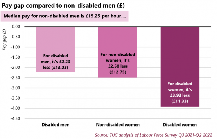 A bar chart of the median pay gap for disabled men, non-disabled women and disabled women from TUC analysis of Labour Force Survey Q3 2021-Q2 2022 showing disabled women have the widest pay gap. Data tables are included below. 