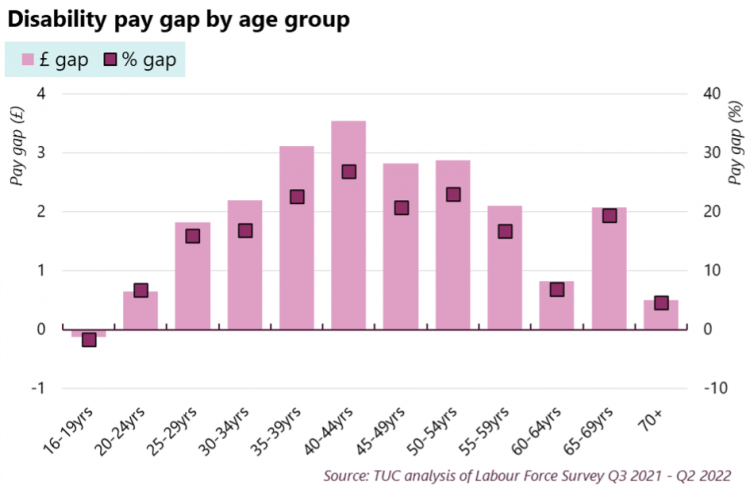 A bar chart of the disability pay gap by age from TUC analysis of Labour Force Survey Q3 2021-Q2 2022 showing the pay gap peaks at 40-44 years old. Data tables are included below. 