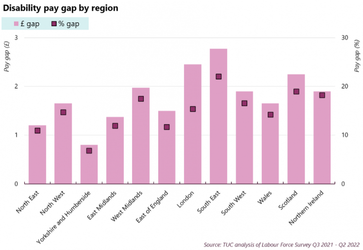 A bar chart of the disability pay gap by region from TUC analysis of Labour Force Survey Q3 2021-Q2 2022 showing the pay gap is widest in South East England. Data tables are included below. 