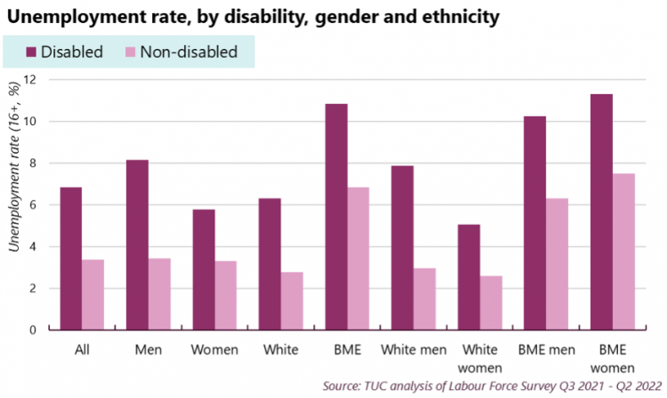 A bar chart of the unemployment rate by disability, gender and ethnicity from TUC analysis of Labour Force Survey Q3 2021-Q2 2022 showing disabled BME people face a higher unemployment rate. Data tables are included below. 