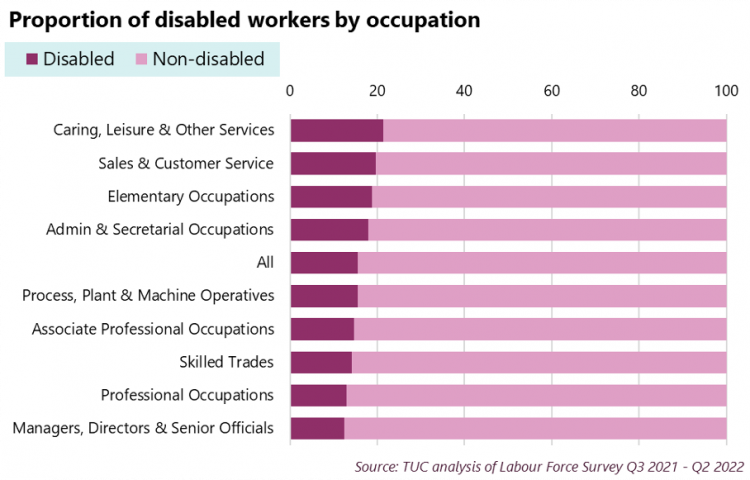 A horizontal bar chart of the proportion of disabled workers by occupation from TUC analysis of Labour Force Survey Q3 2021-Q2 2022 showing disabled workers are over-represented in low-paid occupations such as the caring, leisure and other services. Data tables are included below. 