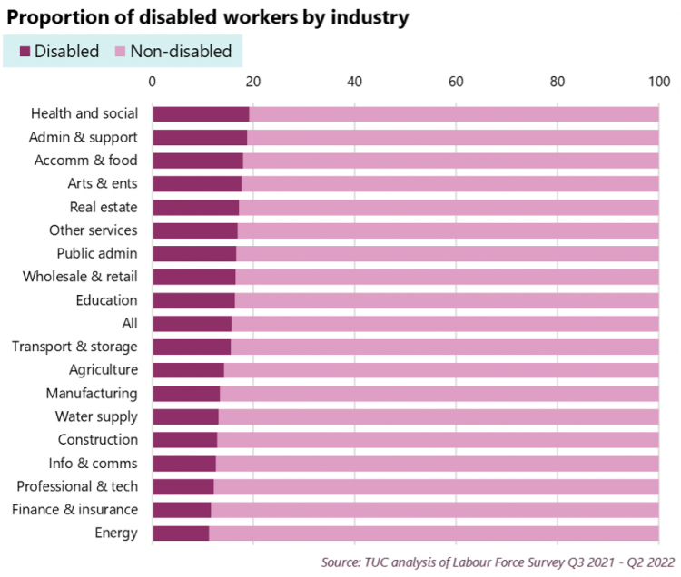 A horizontal bar chart of the proportion of disabled workers by industry from TUC analysis of Labour Force Survey Q3 2021-Q2 2022 showing disabled workers are over-represented in lower-paid sectors such as health and social care. Data tables are included below. 