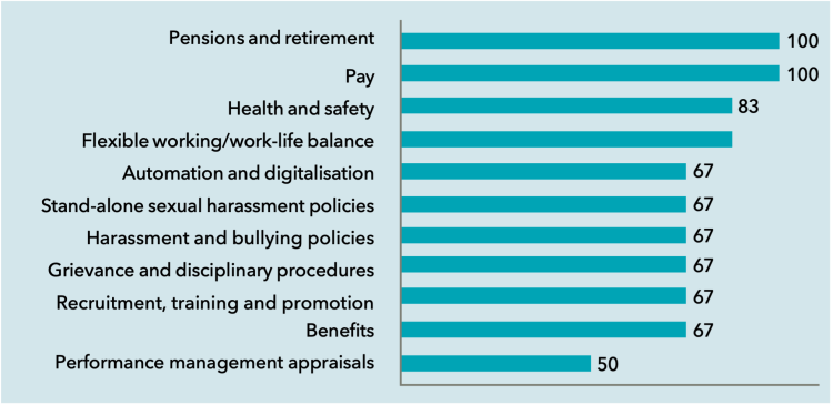 Figure 2: Large unions with equality guidance on general bargaining topics (per cent)