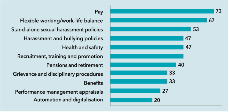 Figure 3: Medium unions with equality guidance on general bargaining topics (per cent)