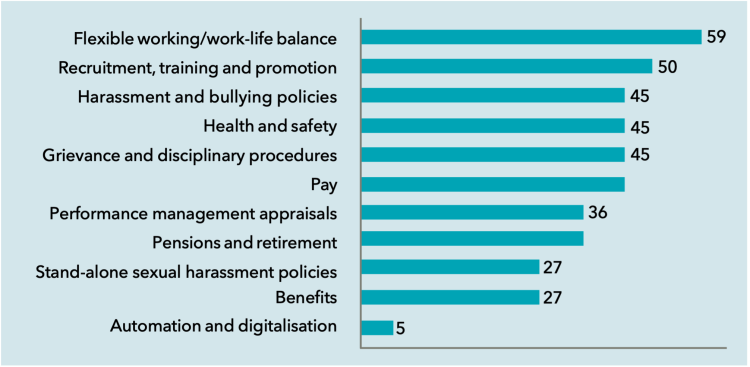 -Figure 4: Small unions with equality guidance on general bargaining topics (per cent)