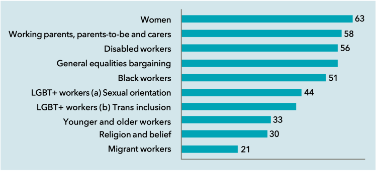 Figure 5: Unions with guidance on equality bargaining topics (per cent)