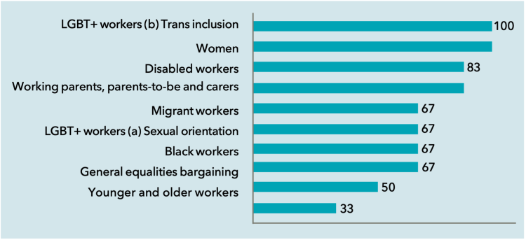 Figure 6: Large unions with guidance on equality bargaining topics (per cent)