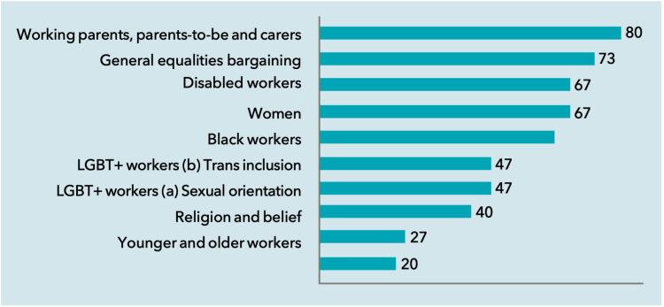 Figure 7: Medium-sized unions with guidance on equality bargaining topics (per cent)