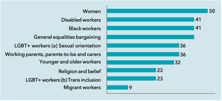 Figure 8: Small unions with guidance on equality bargaining topics (per cent)