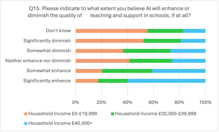 views on the impact of ai teaching quality and support in schools by household income