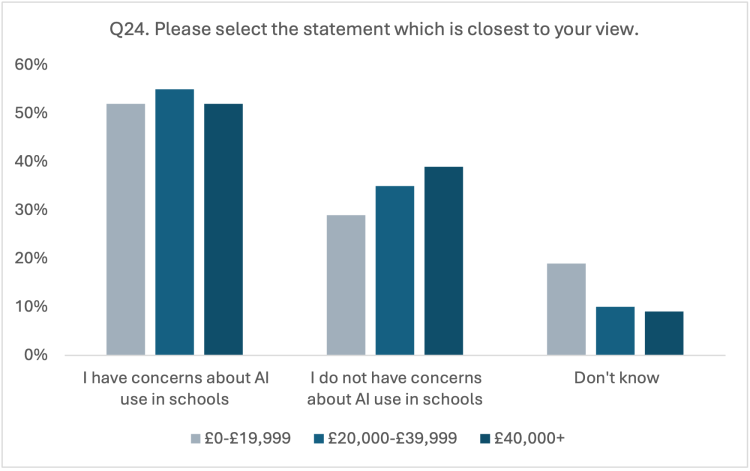 views on ai in schools by household income