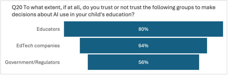 Figure 3: Who parents trust to make decisions about AI use in their child's education