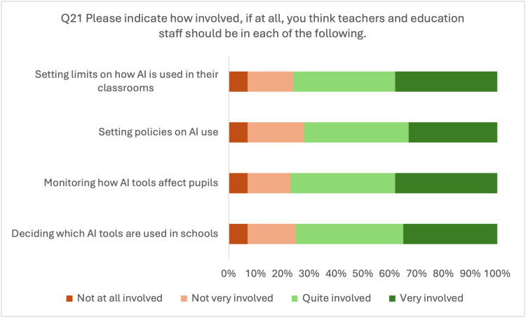Figure 5: Views around educator involvement