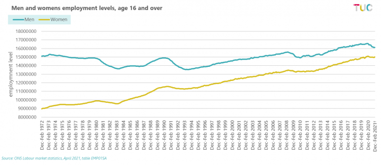 Graph: Men and women's employment levels, age 16 and over