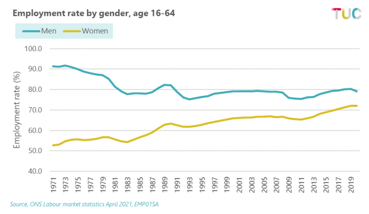 Graph: employment rate by gender, age 16 -64