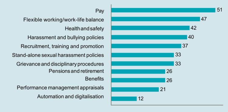 Figure 9: Unions achieving equality gains in general bargaining topics (per cent)