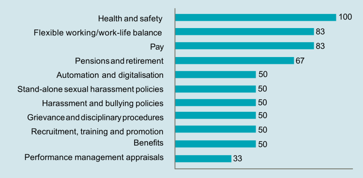 Figure 10: Large unions achieving equality gains in general bargaining topics (per cent)  