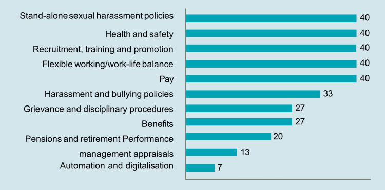 Figure 11: Medium-sized unions achieving equality gains in general bargaining topics (per cent)