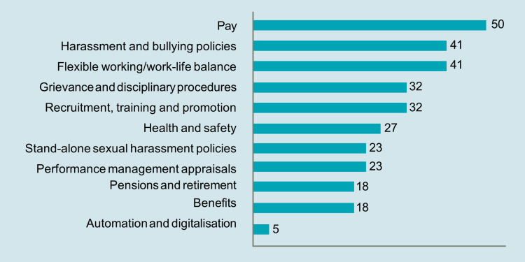 Figure 12: Small unions achieving equality gains in general bargaining topics (per cent)