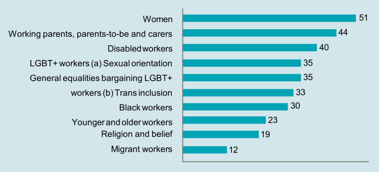-Figure 13: Unions making gains in equality bargaining areas in the previous four years (per cent)